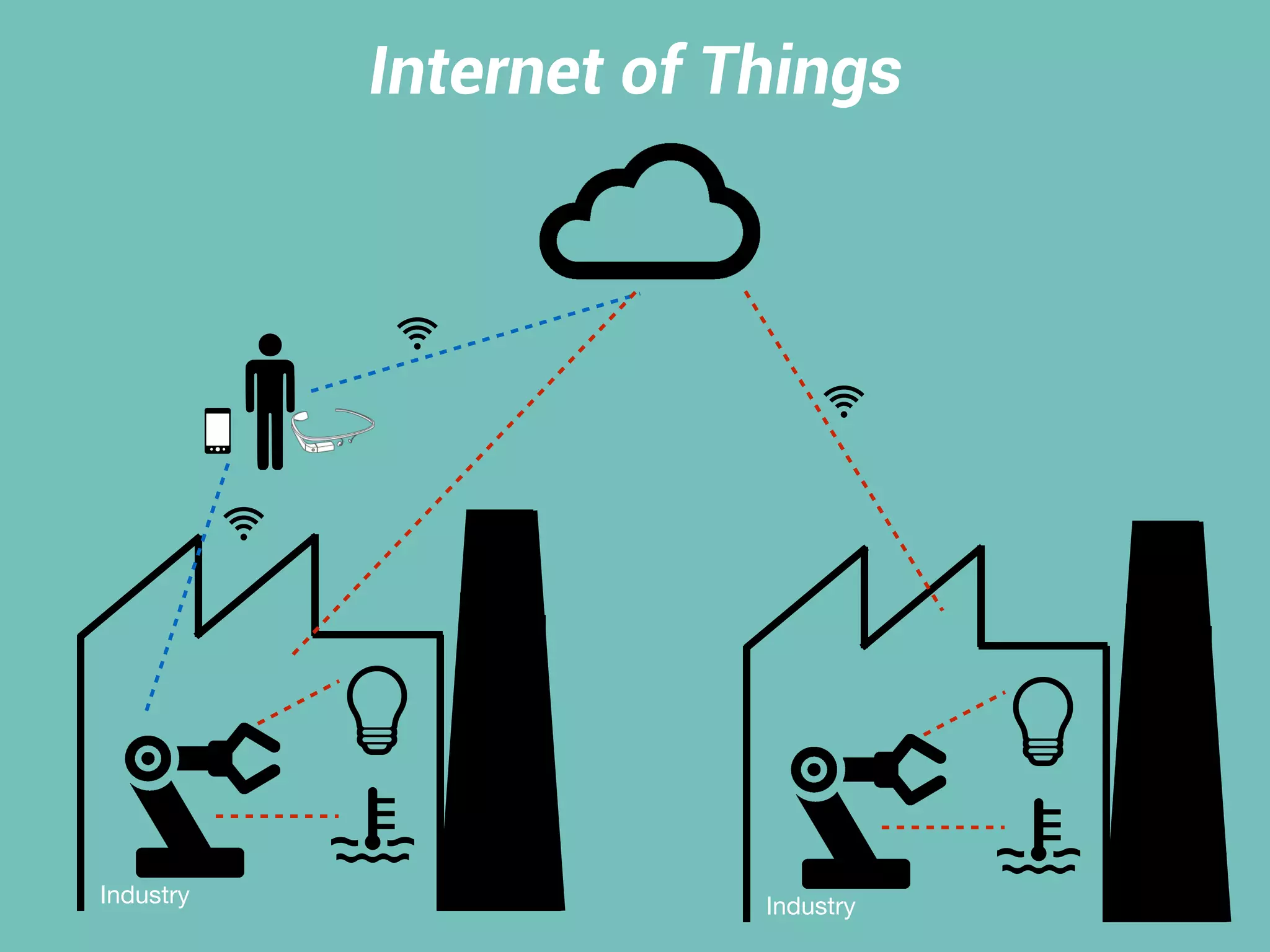 Internet of Things
Industry Industry
 
