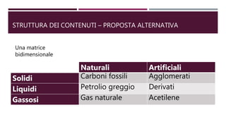 STRUTTURA DEI CONTENUTI – PROPOSTA ALTERNATIVA
Naturali Artificiali
Solidi Carboni fossili Agglomerati
Liquidi Petrolio greggio Derivati
Gassosi Gas naturale Acetilene
Una matrice
bidimensionale
 