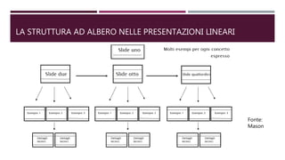 LA STRUTTURA AD ALBERO NELLE PRESENTAZIONI LINEARI
Fonte:
Mason
 