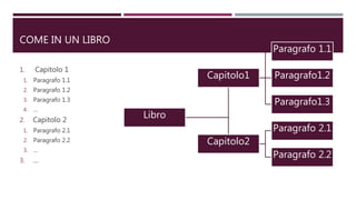 COME IN UN LIBRO
1. Capitolo 1
1. Paragrafo 1.1
2. Paragrafo 1.2
3. Paragrafo 1.3
4. …
2. Capitolo 2
1. Paragrafo 2.1
2. Paragrafo 2.2
3. …
3. …
Libro
Capitolo1
Paragrafo 1.1
Paragrafo1.2
Paragrafo1.3
Capitolo2
Paragrafo 2.1
Paragrafo 2.2
 