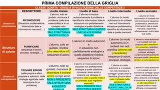 CLASSE QUARTA - GRIGLIA DI VALUTAZIONE DELLE COMPETENZE 2
DESCRITTORE Livello iniziale Livello di base Livello intermedio Livello avanzato
Strutture di
interpretazione
RICONOSCERE
(Situazioni problematiche,
informazioni date e
informazioni mancanti,…)
L’alunno, solo se
guidato, riconosce il
problema (nella sua
essenzialità) e in un
contesto noto.
NON è PRESENTE
TALE STRUTTURA A
QUESTO LIVELLO
L’alunno riconosce
autonomamente il problema e
identifica le informazioni date in
situazioni non perfettamente
analoghe a quelle didattiche
TALE STRUTTURA A QUESTO
LIVELLO è DI SCARSA
QUALITA’
L’alunno (in modo
autonomo) e in contesti
non noti riconosce la
situazione problematica,
identifica le informazioni
date e quelle mancanti.
L’alunno (in modo
autonomo) e in contesti non
noti riconosce la situazione
problematica, identifica le
informazioni date e quelle
mancanti, argomenta
efficacemente i motivi della
sua scelta.
Strutture
di azione
PIANIFICARE
(sequenze di azioni,
processi, strategie,…)
L’alunno, solo se
guidato, riordina
(che descrittore è?)
sequenze di azioni.
L’alunno in modo autonomo
e
in situazioni non
perfettamente analoghe a
quelle didattiche riordina
sequenze di azioni.
L’alunno (in modo
autonomo) e in
contesti non noti
pianifica (diverso dal
precedente)
sequenze di azioni,
processi, strategie
L’alunno in modo autonomo
e in contesti non noti
propone (altro descrittore
non presente) e pianifica
sequenze di azioni,
processi, strategie
e argomenta efficacemente
le proprie scelte (descrittore
strutture di autoregolazione)
Strutture di
autoregolazione
TROVARE ERRORI
(nelle proprie e altrui
proposte e soluzioni, nelle
strategie applicate nella
risoluzione di un
problema)
L’alunno, solo se
guidato, riconosce (il
descrittore è trovare
errori) i propri errori
NON è PRESENTE
TALE STRUTTURA
A QUESTO
L’alunno in modo autonomo in
situazioni non perfettamente
analoghe a quelle didattiche
riconosce i propri errori e
propone una strategia di
correzione (non a questo livello è
un processo auto regolativo
avanzato)
NON è PRESENTE TALE
STRUTTURA A QUESTO
L’alunno in modo
autonomo e in contesti
non noti riconosce e
corregge i propri errori e
identifica gli errori altrui
(non è richiesto nella
valutazione)
TALE STRUTTURA A
QUESTO LIVELLO è DI
L’alunno in modo autonomo
e in contesti non noti
riconosce e corregge i propri
errori, sottolinea gli errori
altrui, propone una strategia
di correzione e argomenta (è
un altro descrittore) le
proprie scelte in modo
efficace e consapevole.
PRIMA COMPILAZIONE DELLA GRIGLIA
 
