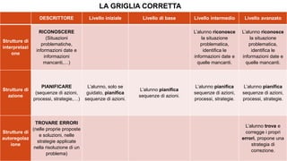 DESCRITTORE Livello iniziale Livello di base Livello intermedio Livello avanzato
Strutture di
interpretazi
one
RICONOSCERE
(Situazioni
problematiche,
informazioni date e
informazioni
mancanti,…)
L’alunno riconosce
la situazione
problematica,
identifica le
informazioni date e
quelle mancanti.
L’alunno riconosce
la situazione
problematica,
identifica le
informazioni date e
quelle mancanti.
Strutture di
azione
PIANIFICARE
(sequenze di azioni,
processi, strategie,…)
L’alunno, solo se
guidato, pianifica
sequenze di azioni.
L’alunno pianifica
sequenze di azioni.
L’alunno pianifica
sequenze di azioni,
processi, strategie.
L’alunno pianifica
sequenze di azioni,
processi, strategie.
Strutture di
autoregolaz
ione
TROVARE ERRORI
(nelle proprie proposte
e soluzioni, nelle
strategie applicate
nella risoluzione di un
problema)
L’alunno trova e
corregge i propri
errori, propone una
strategia di
correzione.
LA GRIGLIA CORRETTA
 