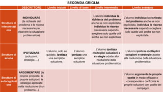 DESCRITTORE Livello iniziale Livello di base Livello intermedio Livello avanzato
Strutture di
interpretazi
one
INDIVIDUARE
(le richieste del
problema e le risorse
necessarie per
risolvere la situazione
problematica)
L’alunno individua la
richiesta del problema
anche se non esplicitata,
individua le risorse
necessarie sapendo
scegliere solo quelle utili
anche se non esplicitate
L’alunno individua la richiesta
del problema anche se non
esplicitata, individua le risorse
necessarie sapendo scegliere
solo quelle utili anche se non
esplicitate.
Strutture di
azione
IPOTIZZARE
(soluzioni,
strategie,…)
L’alunno, solo se
guidato, ipotizza
una semplice
soluzione.
L’alunno
ipotizza una
semplice
soluzione
L’alunno ipotizza
molteplici soluzioni e
strategie adatte alla
risoluzione della
situazione problematica
L’alunno ipotizza molteplici
soluzioni e strategie adatte
alla risoluzione della situazione
problematica
Strutture di
autoregolazi
one
ARGOMENTARE (le
proprie proposte, le
proprie soluzioni, le
strategie applicate
nella risoluzione di un
problema,..)
L’alunno argomenta le proprie
scelte in modo efficace e
consapevole e confronta le
proprie soluzioni con quelle dei
compagni
SECONDA GRIGLIA
 
