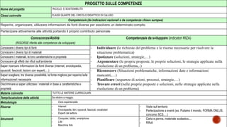 PROGETTO SULLE COMPETENZE
Nome del progetto RICICLO E SOSTENIBILITÀ
Classi coinvolte CLASSI QUARTE DEL CIRCOLO DIDATTICO DI CALUSO
Competenza/e (da indicazioni nazionali o da competenze chiave europee)
Reperire, organizzare, utilizzare informazioni da fonti diverse per assolvere un determinato compito
Partecipare attivamente alle attività portando il proprio contributo personale
Conoscenze/Abilità
(RISORSE riferite alle competenze da sviluppare)
Competenza/e da sviluppare (indicatori RIZA)
Conoscere i diversi tipi di fonti - Individuare (le richieste del problema e le risorse necessarie per risolvere la
situazione problematica)
- Ipotizzare (soluzioni, strategie,…)
- Argomentare (le proprie proposte, le proprie soluzioni, le strategie applicate nella
risoluzione di un problema,..)
Conoscere i diversi tipi di materiali
Conoscere i materiali, le loro caratteristiche e proprietà
Conoscere gli effetti dei rifiuti sull’ambiente
Saper ricercare informazioni da fonti diverse (internet, enciclopedia,
opuscoli, fascicoli, lezioni con esperti,…) - Riconoscere (Situazioni problematiche, informazioni date e informazioni
mancanti,…)
- Pianificare (sequenze di azioni, processi, strategie,…)
- Trovare errori (nelle proprie proposte e soluzioni, nelle strategie applicate nella
risoluzione di un problema)
Saper scegliere, tra diverse possibilità, la fonte migliore per reperire la/le
informazione/i necessarie
Discriminare e saper utilizzare i materiali in base a caratteristiche e
proprietà
Materie coinvolte TUTTE LE MATERIE CURRICOLARI
Tempi/scansione delle attività Da ottobre a maggio.
Metodologia - Ciclo esperienziale
Risorse - Internet
- Enciclopedie, libri, opuscoli, fascicoli, vocabolari
- Esperti del settore
- Visite sul territorio
- Partecipazione a eventi (es. Puliamo il mondo, FORMA ONLUS,
concorso SCS,…)
Strumenti - Computer, tablet, smartphone
- LIM
- Macchina foto
- Carta e penna, materiale scolastico,...
- Rifiuti
 