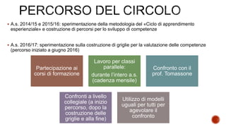  A.s. 2014/15 e 2015/16: sperimentazione della metodologia del «Ciclo di apprendimento
esperienziale» e costruzione di percorsi per lo sviluppo di competenze
 A.s. 2016/17: sperimentazione sulla costruzione di griglie per la valutazione delle competenze
(percorso iniziato a giugno 2016)
Partecipazione ai
corsi di formazione
Lavoro per classi
parallele:
durante l’intero a.s.
(cadenza mensile)
Confronto con il
prof. Tomassone
Confronti a livello
collegiale (a inizio
percorso, dopo la
costruzione delle
griglie e alla fine)
Utilizzo di modelli
uguali per tutti per
agevolare il
confronto
 