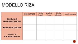 DESCRITTORE
Livello
iniziale
Livello di
base
Livello
intermedio
Livello avanzato
Strutture di
INTERPRETAZIONE
Strutture di AZIONE
Strutture di
AUTOREGOLAZIONE
 