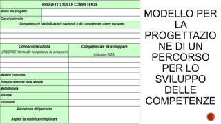 PROGETTO SULLE COMPETENZE
Nome del progetto
Classi coinvolte
Competenza/e (da indicazioni nazionali o da competenze chiave europee)
Conoscenze/Abilità
(RISORSE riferite alle competenze da sviluppare)
Competenza/e da sviluppare
(indicatori RIZA)
Materie coinvolte
Tempi/scansione delle attività
Metodologia
Risorse
Strumenti
Valutazione del percorso
-
Aspetti da modificare/migliorare
 