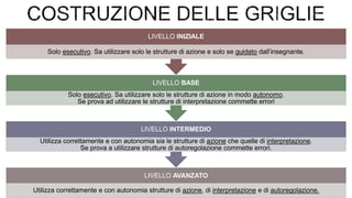 LIVELLO AVANZATO
Utilizza correttamente e con autonomia strutture di azione, di interpretazione e di autoregolazione.
LIVELLO INTERMEDIO
Utilizza correttamente e con autonomia sia le strutture di azione che quelle di interpretazione.
Se prova a utilizzare strutture di autoregolazione commette errori.
LIVELLO BASE
Solo esecutivo. Sa utilizzare solo le strutture di azione in modo autonomo.
Se prova ad utilizzare le strutture di interpretazione commette errori
LIVELLO INIZIALE
Solo esecutivo. Sa utilizzare solo le strutture di azione e solo se guidato dall’insegnante.
 