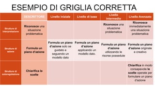 DESCRITTORE Livello iniziale Livello di base
Livello
intermedio
Livello Avenzato
Strutture di
interpretazione
Riconosce una
situazione
problematica
Riconosce una
situazione
problematica
Riconosce
immediatamente
una situazione
problematica
Strutture di
azione
Formula un
piano d’azione
Formula un piano
d’azione solo se
guidato e
seguendo un
modello dato
Formula un piano
d’azione
applicando un
modello dato.
Formula un piano
d’azione
utilizzando le
risorse possedute
Formula un piano
d’azione originale
e creativo
Strutture di
autoregolazione
Chiarifica le
scelte
Chiarifica in modo
consapevole le
scelte operate per
formulare un piano
d’azione
 