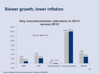 Slower growth, lower inflation

                         Key macroeconomic ndicators in 2013
                                    versus 2012
          16.0
                                                                                      13.8 14.1
          14.0

          12.0                                 2012 e        2013 f

          10.0

            8.0

            6.0
                                                                                                    4.6
            4.0                                   3.6
                                                                                                          2.9
                          2.4                            2.2
            2.0
                                 0.9                                       0.6 -0.2
            0.0
                             GDP                     CPI                  Employment Unemployment   Deficit
           -2.0
                                                                                                                10
Source: Statistical Office of the Slovak republic, Tatra banka RESEARCH
 