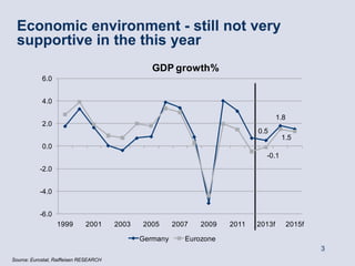 Economic environment - still not very
  supportive in the this year
                                                  GDP growth%
            6.0


            4.0

                                                                                      1.8
            2.0
                                                                              0.5
                                                                                       1.5
            0.0
                                                                                -0.1
           -2.0


           -4.0


           -6.0
                  1999        2001      2003   2005      2007   2009   2011   2013f         2015f

                                               Germany      Eurozone
                                                                                                    3
Source: Eurostat, Raiffeisen RESEARCH
 