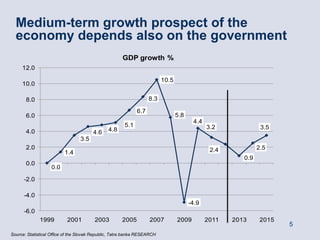 Medium-term growth prospect of the
  economy depends also on the government
                                                      GDP growth %
     12.0

                                                                          10.5
     10.0

       8.0                                                         8.3

                                                             6.7
       6.0                                                                       5.8
                                                                                        4.4
                                                       5.1                                    3.2              3.5
       4.0                              4.6    4.8
                                  3.5
       2.0                                                                                     2.4            2.5
                          1.4
                                                                                                        0.9
       0.0
                   0.0

      -2.0

      -4.0
                                                                                       -4.9
      -6.0
              1999         2001          2003         2005          2007         2009         2011   2013      2015
                                                                                                                      5
Source: Statistical Office of the Slovak Republic, Tatra banka RESEARCH
 