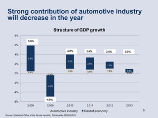 Strong contribution of automotive industry
  will decrease in the year
                                                  Structure of GDP growth
         8%

                      5.9%
         6%

                                                              4.2%         3.4%         2.4%    0.9%
         4%
                      5.5%
                                                              3.2%
         2%                                                                 2.6%
                                                                                        1.4%

                                                              1.0%          0.8%        1.0%     0.8%
         0%           0.4%                                                                       0.2%
                                          -0.4%


        -2%
                                          -4.5%

        -4%

                                         -4.9%
        -6%
                      2 008               2 009              2 010         2 011        2 012   2 013

                                             Automotive industry          Rest of economy               6
Source: Statistical Office of the Slovak republic, Tatra banka RESEARCH
 
