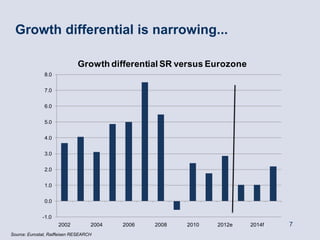 Growth differential is narrowing...

                              Growth differential SR versus Eurozone
               8.0


               7.0


               6.0


               5.0


               4.0


               3.0


               2.0


               1.0


               0.0


              -1.0
                     2002           2004   2006   2008   2010   2012e   2014f   7
Source: Eurostat, Raiffeisen RESEARCH
 
