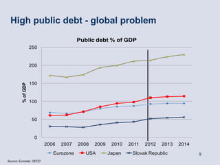 High public debt - global problem

                                        Public debt % of GDP
                    250



                    200



                    150
         % of GDP




                    100



                     50



                      0
                          2006   2007   2008   2009    2010   2011   2012   2013   2014

                             Eurozone      USA        Japan    Slovak Republic            9
Source: Eurostat, OECD
 