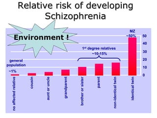Relative risk of developing Schizophrenia Environment ! 