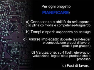 Per ogni progetto PIANIFICARE : a) Conoscenze e abilità da sviluppare:  discipline coinvolte e competenze-traguardo b) Tempi e spazi:  importanza dei  settings c) Risorse impiegate:  docente team-leader e composizione gruppi di lavoro  (max 4 per gruppo) d) Valutazione:  su 4 livelli, etero-auto-valutazione, legata sia a prodotto che a processo d) Fasi di lavoro: 
