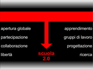 web 2.0 scuola apprendimento gruppi di lavoro progettazione ricerca apertura globale partecipazione collaborazione libertà scuola 2.0 scuola 2.0 