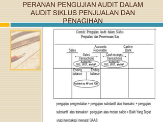 PERANAN PENGUJIAN AUDIT DALAM
AUDIT SIKLUS PENJUALAN DAN
PENAGIHAN
 