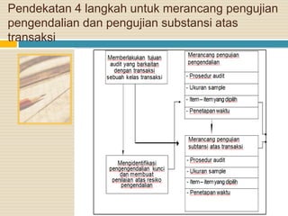 Pendekatan 4 langkah untuk merancang pengujian
pengendalian dan pengujian substansi atas
transaksi
 