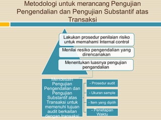 Metodologi untuk merancang Pengujian
Pengendalian dan Pengujian Substantif atas
Transaksi
Lakukan prosedur penilaian risiko
untuk memahami Internal control
Menilai resiko pengendalian yang
direncanakan
Menentukan luasnya pengujian
pengandalian
Mendesain
Pengujian
Pengendalian dan
Pengujian
Substantif atas
Transaksi untuk
memenuhi tujuan
audit berkaitan
dengan transaksi
- Prosedur audit
- Ukuran sample
- Item yang dipilih
- Penetapan
Waktu
 
