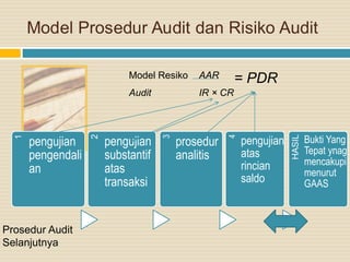 Model Prosedur Audit dan Risiko Audit
Model Resiko AAR = PDR
Audit IR × CR
1
pengujian
pengendali
an
2
pengujian
substantif
atas
transaksi
3
prosedur
analitis
4
pengujian
atas
rincian
saldo
HASIL
Bukti Yang
Tepat ynag
mencakupi
menurut
GAAS
Prosedur Audit
Selanjutnya
 