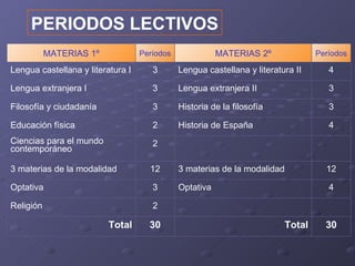 PERIODOS LECTIVOS
           MATERIAS 1º             Períodos              MATERIAS 2º              Períodos

Lengua castellana y literatura I      3       Lengua castellana y literatura II      4

Lengua extranjera I                   3       Lengua extranjera II                   3

Filosofía y ciudadanía                3       Historia de la filosofía               3

Educación física                      2       Historia de España                     4
Ciencias para el mundo                2
contemporáneo

3 materias de la modalidad           12       3 materias de la modalidad            12

Optativa                              3       Optativa                               4

Religión                              2

                          Total      30                                   Total     30
 