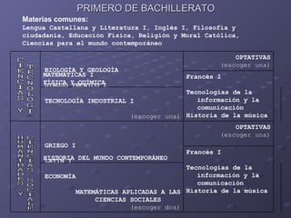 PRIMERO DE BACHILLERATO
Materias comunes:
Lengua Castellana y Literatura I, Inglés I, Filosofía y
ciudadanía, Educación Física, Religión y Moral Católica,
Ciencias para el mundo contemporáneo

                                                      OPTATIVAS
                                                  (escoger una)
     BIOLOGÍA Y GEOLOGÍA
     MATEMÁTICAS I                        Francés I
     FÍSICA Y QUÍMICA
     DIBUJO TÉCNICO I
                                         Tecnologías de la
     TECNOLOGÍA INDUSTRIAL I                información y la
                                            comunicación
                           (escoger una) Historia de la música
                                                      OPTATIVAS
                                                  (escoger una)
     GRIEGO I
                                          Francés I
     HISTORIA DEL MUNDO CONTEMPORÁNEO
     LATÍN I
                                          Tecnologías de la
     ECONOMÍA                                información y la
                                             comunicación
              MATEMÁTICAS APLICADAS A LAS Historia de la música
                   CIENCIAS SOCIALES
                            (escoger dos)
 