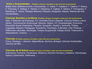 Artes y Humanidades.            (Posibles carreras vinculadas a esta rama del conocimiento)
Bellas Artes, Biblioteconomía y Documentac., F. Arabe, F. Catalana, F. Clásica, F. Eslava,
F. Francesa, F. Gallega, F. Hebrea, F. Hispánica, F. Inglesa, F. Italiana, F. Portuguesa, F.
Románica, F. Vasca, Filología Alemana, Filosofía, Geografía, Historia, Historia del Arte,
Humanidades, …

Ciencias Sociales y jurídicas (Posibles carreras vinculadas a esta rama del conocimiento)
Adm. Y Dirección de Empresas, CC. Actividad Física y Deporte, Ciencias Política y de la
Admin., Comunicación Audiovisual, Derecho, Diplom. CC. Empresariales, Economía,
Educación Social, Estadística, Filosofía, Geografía, Gestión y Administr. Pública,
Logopedia, Maestro, Pedagogía, Periodismo, Psicología, Publicidad y Rel. Públicas,
Relaciones Laborales, Sociología, Terapia Ocupacional, Trabajo Social, Traducción e
Interpretación, Turismo, …

Ciencias (Posibles carreras vinculadas a esta rama del conocimiento)
Física, Geología, I. Químico, Matemáticas, Química, Biología, Ciencias Ambientales,
Ciencias del Mar, …


Ciencias de la Salud (Posibles carreras vinculadas a esta rama del conocimiento)
Enfermería, Farmacia, Fisioterapia, Medicina, Nutrición Humana y Dietética, Odontología,
Optica y Optometría, Veterinaria, …
 