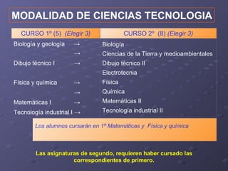 MODALIDAD DE CIENCIAS TECNOLOGIA
  CURSO 1º (5) (Elegir 3)                CURSO 2º (8) (Elegir 3)
Biología y geología   →         Biología
                      →         Ciencias de la Tierra y medioambientales
Dibujo técnico I      →         Dibujo técnico II
                                Electrotecnia
Física y química      →         Física
                      →         Química
Matemáticas I         →         Matemáticas II
Tecnología industrial I →       Tecnología industrial II

        Los alumnos cursarán en 1º Matemáticas y Física y química



        Las asignaturas de segundo, requieren haber cursado las
                     correspondientes de primero.
 