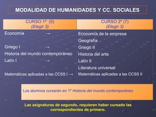MODALIDAD DE HUMANIDADES Y CC. SOCIALES

            CURSO 1º (5)                            CURSO 2º (7)
              (Elegir 3)                              (Elegir 3)
Economía               →                Economía de la empresa
                                        Geografía
Griego I              →                 Griego II
Historia del mundo contemporáneo        Historia del arte
Latín I               →                 Latín II
                                        Literatura universal
Matemáticas aplicadas a las CCSS I →    Matemáticas aplicadas a las CCSS II



           Los alumnos cursarán en 1º Historia del mundo contemporáneo


           Las asignaturas de segundo, requieren haber cursado las
                        correspondientes de primero.
 