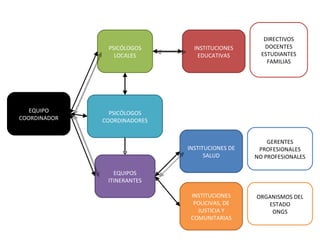 EQUIPOS ITINERANTES PSICÓLOGOS LOCALES EQUIPO COORDINADOR INSTITUCIONES EDUCATIVAS INSTITUCIONES DE SALUD PSICÓLOGOS COORDINADORES DIRECTIVOS DOCENTES ESTUDIANTES FAMILIAS GERENTES PROFESIONALES NO PROFESIONALES INSTITUCIONES POLICIVAS, DE JUSTICIA Y COMUNITARIAS ORGANISMOS DEL ESTADO ONGS 