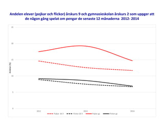 Andelen elever (pojkar och flickor) årskurs 9 och gymnasieskolan årskurs 2 som uppger att
de någon gång spelat om pengar de senaste 12 månaderna 2012- 2014
0
5
10
15
20
25
2012 2013 2014
Andelar(%)
Pojkar åk 9 Flickor åk 9 Pojkar gy Flickor gy
 