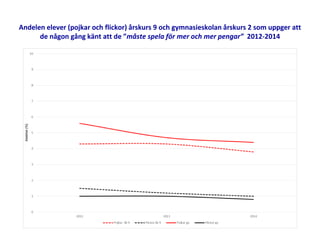 Andelen elever (pojkar och flickor) årskurs 9 och gymnasieskolan årskurs 2 som uppger att
de någon gång känt att de ”måste spela för mer och mer pengar” 2012-2014
 