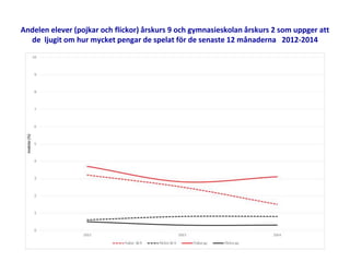 Andelen elever (pojkar och flickor) årskurs 9 och gymnasieskolan årskurs 2 som uppger att
de ljugit om hur mycket pengar de spelat för de senaste 12 månaderna 2012-2014
 