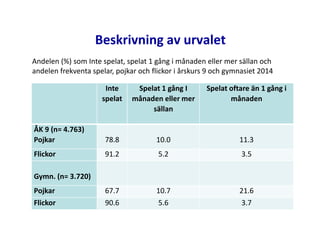 Beskrivning av urvalet
Inte
spelat
Spelat 1 gång I
månaden eller mer
sällan
Spelat oftare än 1 gång i
månaden
ÅK 9 (n= 4.763)
Pojkar 78.8 10.0 11.3
Flickor 91.2 5.2 3.5
Gymn. (n= 3.720)
Pojkar 67.7 10.7 21.6
Flickor 90.6 5.6 3.7
Andelen (%) som Inte spelat, spelat 1 gång i månaden eller mer sällan och
andelen frekventa spelar, pojkar och flickor i årskurs 9 och gymnasiet 2014
 