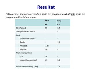 Resultat
Faktorer som samvarierar med att spela om pengar relativt att inte spela om
pengar, multivariata analyser
ÅK 9
RR
Gy 2
RR
Kön (Pojkar) 2.5 3.4
Familjetillfredsställelse - -
Skola
Skoltillfredställelse - -
Skolka - 1.2
Mobbad (1.3) -
Mobbar 1.6 -
Alkoholkonsumtion
J/N 1.8 -
Intensivkonsumtion) 1.3 1.6
Narkotikaanvändning (J/N) - 1.2
 