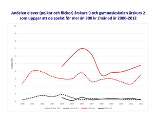 Andelen elever (pojkar och flickor) årskurs 9 och gymnasieskolan årskurs 2
som uppger att de spelat för mer än 300 kr /månad år 2000-2012
0
1
2
3
4
5
6
7
8
9
10
2000 2001 2002 2003 2004 2005 2006 2007 2008 2009 2010 2011 2012
Andelar(%)
Pojkar åk 9 Flickor åk 9 Pojkar gy Flickor gy
 