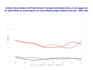 Andelen elever (pojkar och flickor) årskurs 9 och gymnasieskolan årskurs 2 som uppger att
de ”gått tillbaka en annan dag för att vinna tillbaka pengar de förlorat på spel” 2005- 2012
 