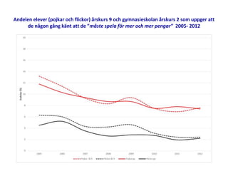 Andelen elever (pojkar och flickor) årskurs 9 och gymnasieskolan årskurs 2 som uppger att
de någon gång känt att de ”måste spela för mer och mer pengar” 2005- 2012
 