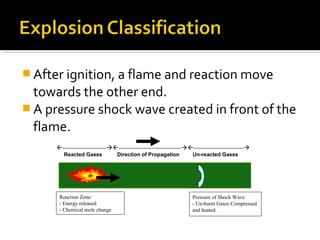  After ignition, a flame and reaction move
towards the other end.
 A pressure shock wave created in front of the
flame.
Reaction Zone:
- Energy released
- Chemical mole change
Pressure of Shock Wave
- Un-burnt Gases Compressed
and heated.
---------------------------------------------------------------------------
Reacted Gases Direction of Propagation Un-reacted Gases
 