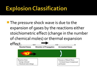 The pressure shock wave is due to the
expansion of gases by the reactions either
stoichiometric effect (change in the number
of chemical moles) or thermal expansion
effect.
Reaction Zone:
- Energy released
- Chemical mole change
Pressure of Shock Wave
- Un-burnt Gases Compressed
and heated.
---------------------------------------------------------------------------
Reacted Gases Direction of Propagation Un-reacted Gases
 