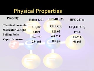 HFC-227ea
CF3CHFCF3
170.0
-16.5º C
66 psi
Halon 1301
CF3Br
148.9
-57.7º C
234 psi
Property
Chemical Formula
Molecular Weight
Boiling Point
Vapor Pressure
ECARO-25
CHF2CF3
120.02
-48.3º C
200 psi
 