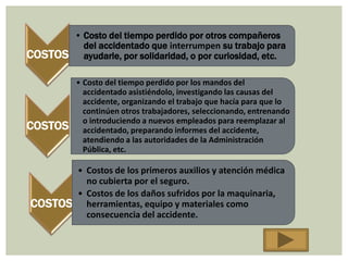 • Costo del tiempo perdido por otros compañeros
           del accidentado que interrumpen su trabajo para
COSTOS     ayudarle, por solidaridad, o por curiosidad, etc.

         • Costo del tiempo perdido por los mandos del
           accidentado asistiéndolo, investigando las causas del
           accidente, organizando el trabajo que hacía para que lo
           continúen otros trabajadores, seleccionando, entrenando
           o introduciendo a nuevos empleados para reemplazar al
COSTOS     accidentado, preparando informes del accidente,
           atendiendo a las autoridades de la Administración
           Pública, etc.

         • Costos de los primeros auxilios y atención médica
           no cubierta por el seguro.
         • Costos de los daños sufridos por la maquinaria,
COSTOS     herramientas, equipo y materiales como
           consecuencia del accidente.
 