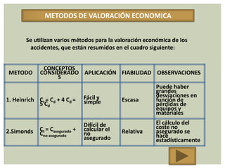 METODOS DE VALORACIÓN ECONOMICA


        Se utilizan varios métodos para la valoración económica de los
         accidentes, que están resumidos en el cuadro siguiente:


              CONCEPTOS
 METODO      CONSIDERADO APLICACIÓN FIABILIDAD OBSERVACIONES
                  S
                                                          Puede haber
                                                          grandes
                                 Fácil y                  desviaciones en
1. Heinrich Ct = Cd + 4 Cd =     simple        Escasa     función de
            5 Cd                                          pérdidas de
                                                          equipos y
                                                          materiales
                                 Difícil de               El cálculo del
             Ct = Casegurado +   calcular el              coste no
2.Simonds    Cno asegurado       no            Relativa   asegurado se
                                 asegurado                hace
                                                          estadísticamente
 