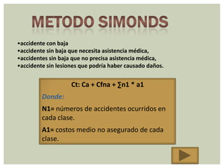 •accidente con baja
•accidente sin baja que necesita asistencia médica,
•accidentes sin baja que no precisa asistencia médica,
•accidente sin lesiones que podría haber causado daños.


                    Ct: Ca + Cfna + ∑n1 * a1
         Donde:
         N1= números de accidentes ocurridos en
         cada clase.
         A1= costos medio no asegurado de cada
         clase.
 