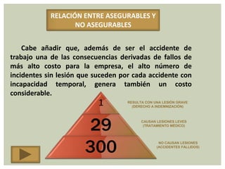 RELACIÓN ENTRE ASEGURABLES Y
                   NO ASEGURABLES


    Cabe añadir que, además de ser el accidente de
trabajo una de las consecuencias derivadas de fallos de
más alto costo para la empresa, el alto número de
incidentes sin lesión que suceden por cada accidente con
incapacidad temporal, genera también un costo
considerable.
                           1        RESULTA CON UNA LESIÓN GRAVE
                                      (DERECHO A INDEMNIZACIÓN)




                        29                CAUSAN LESIONES LEVES
                                           (TRATAMIENTO MÉDICO)




                       300                        NO CAUSAN LESIONES
                                                 (ACCIDENTES FALLIDOS)
 
