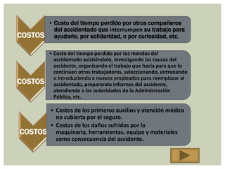 • Costo del tiempo perdido por otros compañeros
           del accidentado que interrumpen su trabajo para
COSTOS     ayudarle, por solidaridad, o por curiosidad, etc.

         • Costo del tiempo perdido por los mandos del
           accidentado asistiéndolo, investigando las causas del
           accidente, organizando el trabajo que hacía para que lo
           continúen otros trabajadores, seleccionando, entrenando
           o introduciendo a nuevos empleados para reemplazar al
COSTOS     accidentado, preparando informes del accidente,
           atendiendo a las autoridades de la Administración
           Pública, etc.

         • Costos de los primeros auxilios y atención médica
           no cubierta por el seguro.
         • Costos de los daños sufridos por la
COSTOS     maquinaria, herramientas, equipo y materiales
           como consecuencia del accidente.
 
