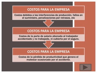 COSTOS PARA LA EMPRESA
Costos debidos a las interferencias de producción, fallos en
      el suministro, penalizaciones por retrasos, etc



           COSTOS PARA LA EMPRESA
    Costos de la parte de salario abonada al trabajador
   accidentado y no trabajada, ni cubierta por el seguro.



           COSTOS PARA LA EMPRESA
   Costos de la pérdida de productividad que genera el
         malestar ocasionado por el accidente.
 