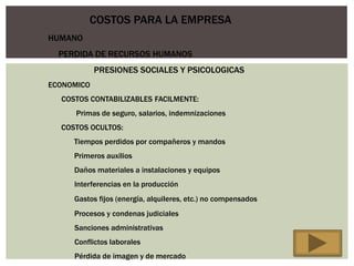 COSTOS PARA LA EMPRESA
HUMANO
  PERDIDA DE RECURSOS HUMANOS
            PRESIONES SOCIALES Y PSICOLOGICAS
ECONOMICO
  COSTOS CONTABILIZABLES FACILMENTE:
      Primas de seguro, salarios, indemnizaciones
  COSTOS OCULTOS:
     Tiempos perdidos por compañeros y mandos
     Primeros auxilios
     Daños materiales a instalaciones y equipos
     Interferencias en la producción
     Gastos fijos (energía, alquileres, etc.) no compensados
     Procesos y condenas judiciales
     Sanciones administrativas
     Conflictos laborales
     Pérdida de imagen y de mercado
 